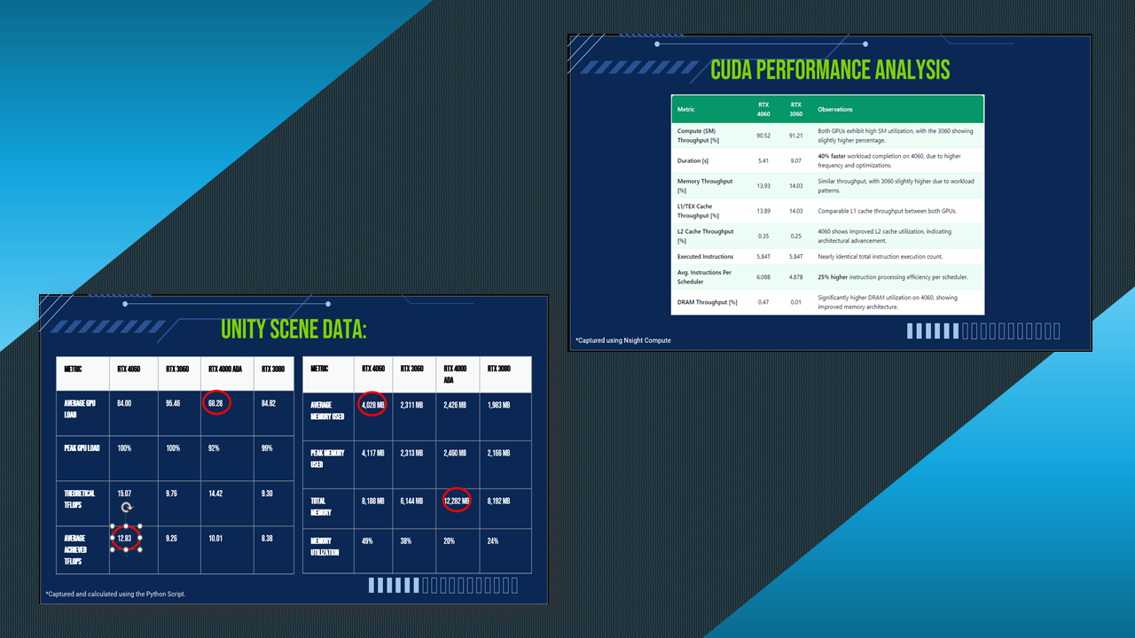 GPU Architecture Performance Analysis